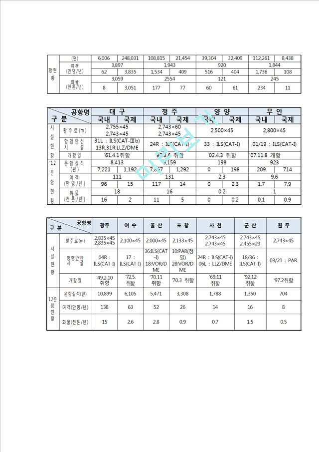 [사회과학] 항공사 - 항공사의 조직구조에 관해서.hwp